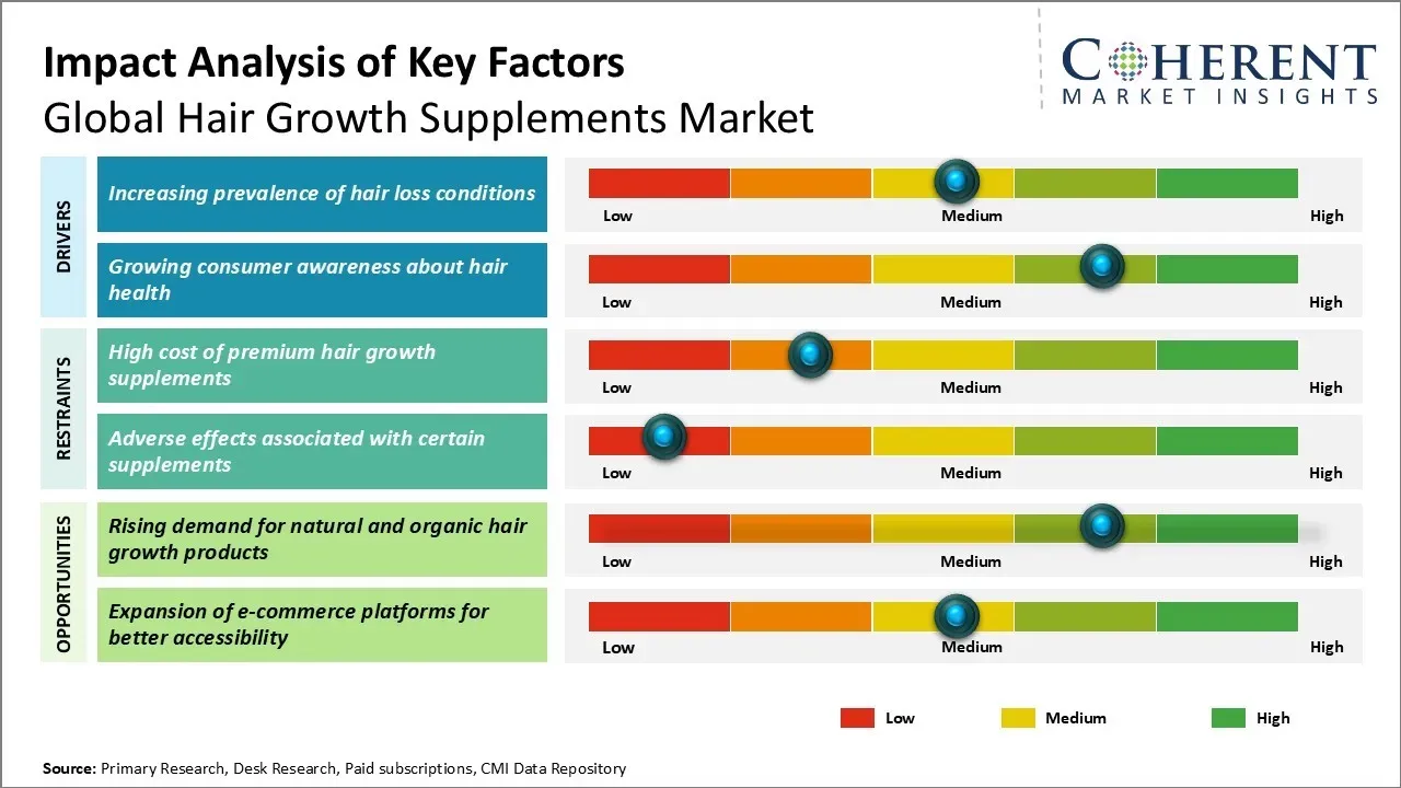 Hair Growth Supplements Market Key Factors